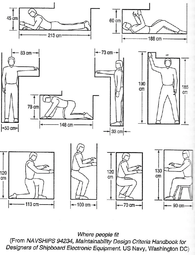 Ergonomia sugerowana przez US Navy