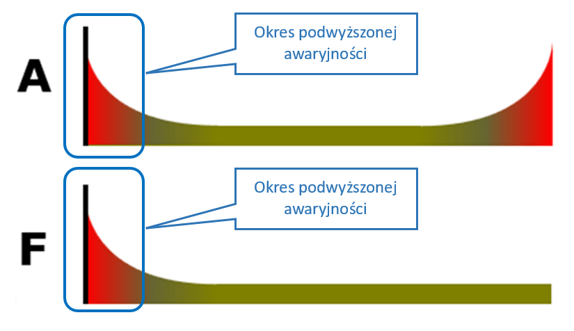 Wzorce awarii wg RCM2 uwzględniające awarie "wieku dziecięcego" systemów.