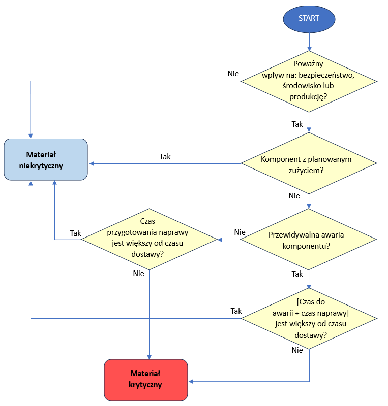 Schemat kwalifikacyjny materiałów magazynowych