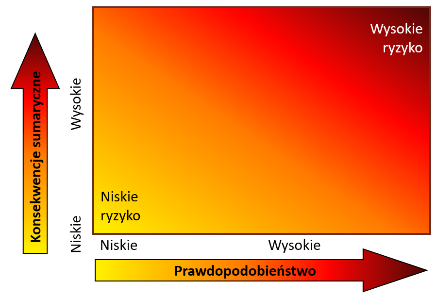 Ryzyko wystąpienia awarii