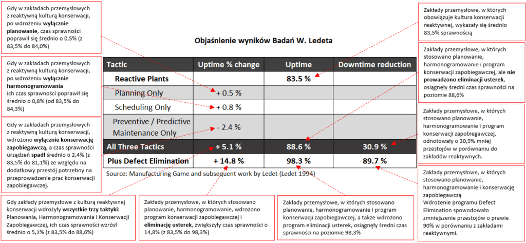 Objaśnienie wyników badań W. Ledeta 