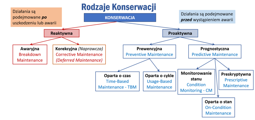 Rys.2 Podstawowe rodzaje konserwacji - rozwinięcie