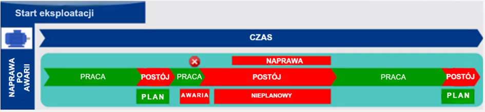 Rys.3 Cykl konserwacji reaktywnej (naprawczej)