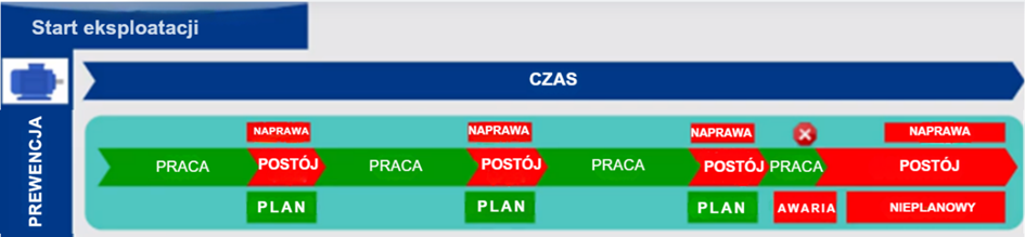 Rys.4 Cykl konserwacji prewencyjnej