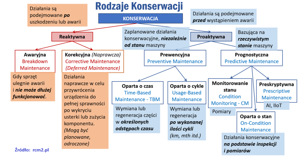 Rys.7 Zestawienie głównych strategii konserwacji